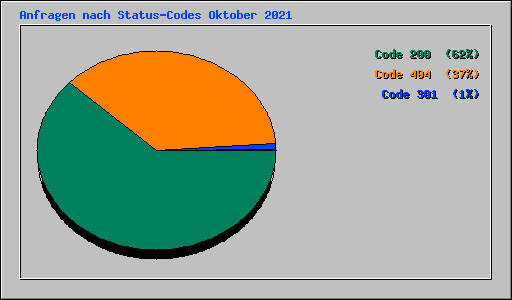 Anfragen nach Status-Codes Oktober 2021