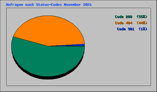 Anfragen nach Status-Codes November 2021