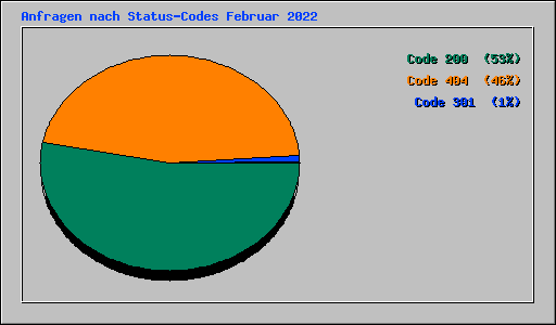 Anfragen nach Status-Codes Februar 2022