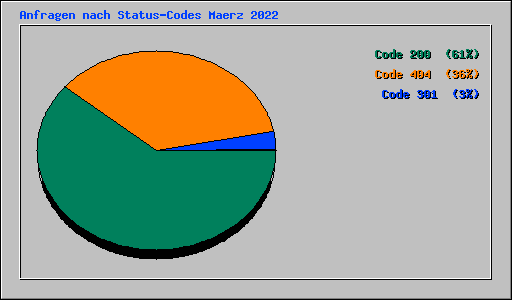 Anfragen nach Status-Codes Maerz 2022