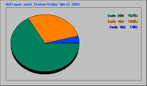 Anfragen nach Status-Codes April 2022