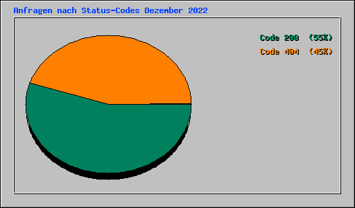 Anfragen nach Status-Codes Dezember 2022