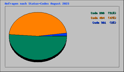 Anfragen nach Status-Codes August 2023