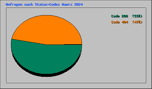 Anfragen nach Status-Codes Maerz 2024