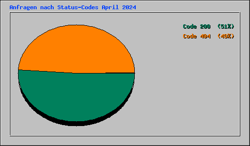 Anfragen nach Status-Codes April 2024