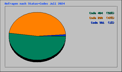 Anfragen nach Status-Codes Juli 2024