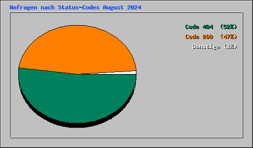 Anfragen nach Status-Codes August 2024