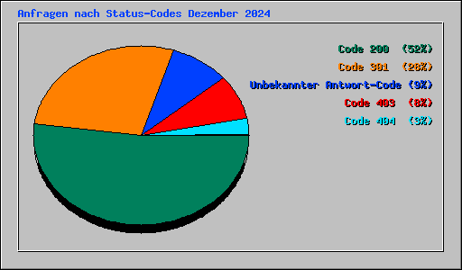 Anfragen nach Status-Codes Dezember 2024