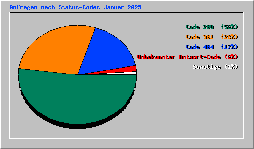 Anfragen nach Status-Codes Januar 2025