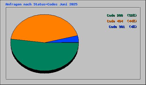 Anfragen nach Status-Codes Juni 2025