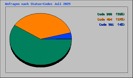 Anfragen nach Status-Codes Juli 2025