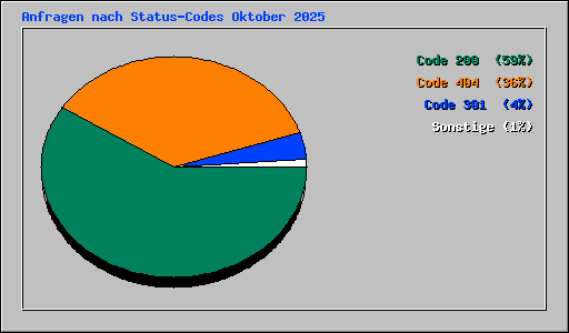 Anfragen nach Status-Codes Oktober 2025