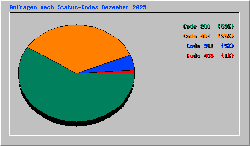Anfragen nach Status-Codes Dezember 2025