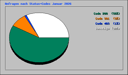 Anfragen nach Status-Codes Januar 2026