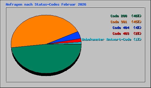 Anfragen nach Status-Codes Februar 2026