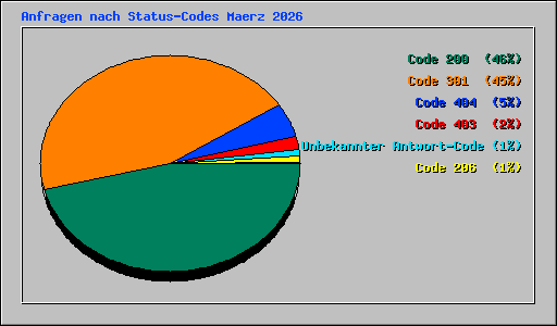 Anfragen nach Status-Codes Maerz 2026