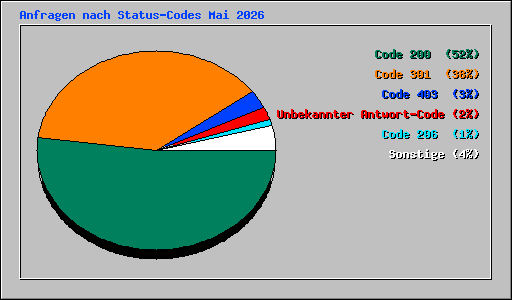 Anfragen nach Status-Codes Mai 2026