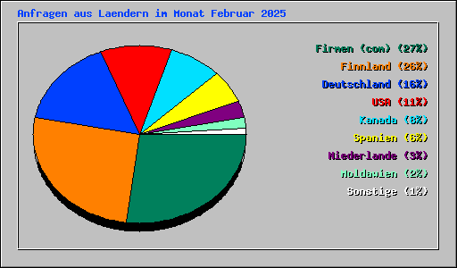Anfragen aus Laendern im Monat Februar 2025