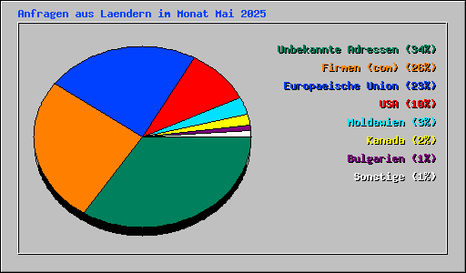 Anfragen aus Laendern im Monat Mai 2025