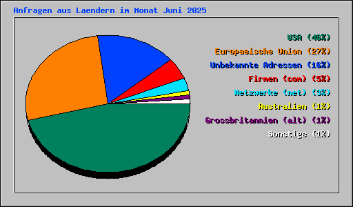 Anfragen aus Laendern im Monat Juni 2025