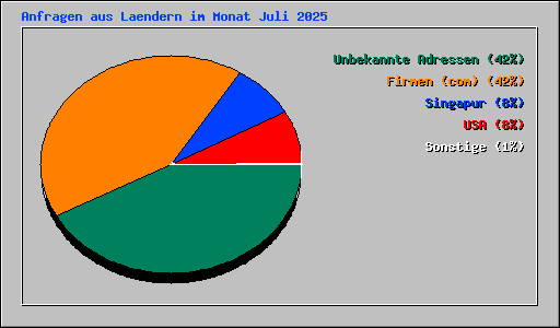 Anfragen aus Laendern im Monat Juli 2025