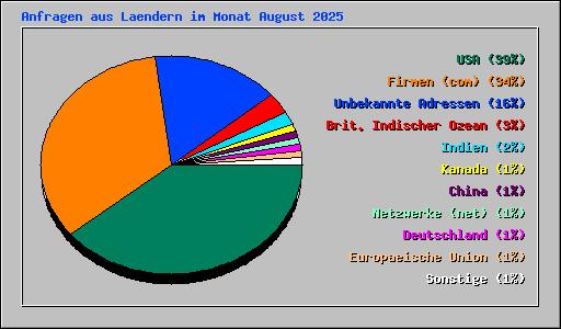 Anfragen aus Laendern im Monat August 2025