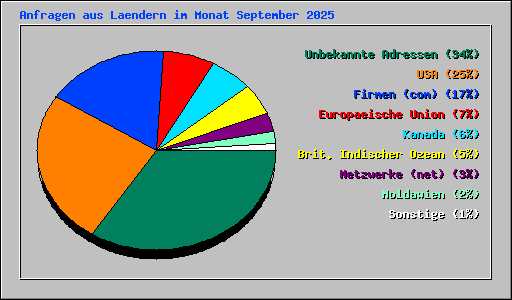 Anfragen aus Laendern im Monat September 2025