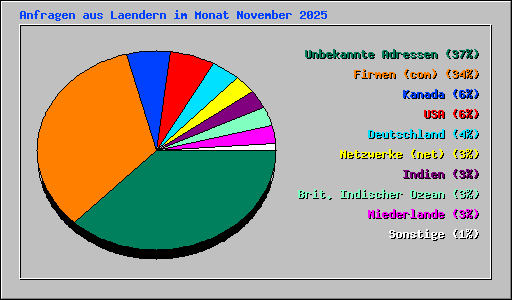 Anfragen aus Laendern im Monat November 2025