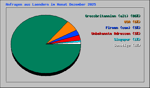 Anfragen aus Laendern im Monat Dezember 2025