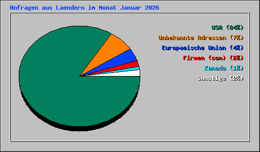 Anfragen aus Laendern im Monat Januar 2026