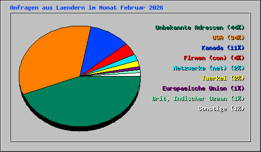 Anfragen aus Laendern im Monat Februar 2026