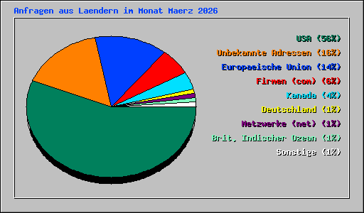 Anfragen aus Laendern im Monat Maerz 2026