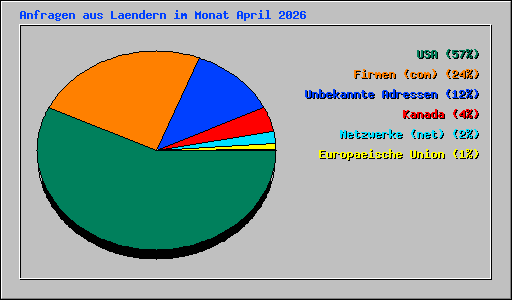 Anfragen aus Laendern im Monat April 2026
