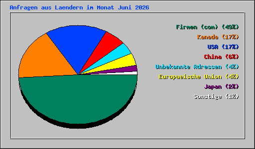 Anfragen aus Laendern im Monat Juni 2026