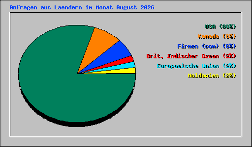 Anfragen aus Laendern im Monat August 2026
