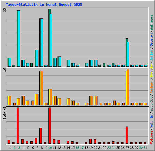Tages-Statistik im Monat August 2025