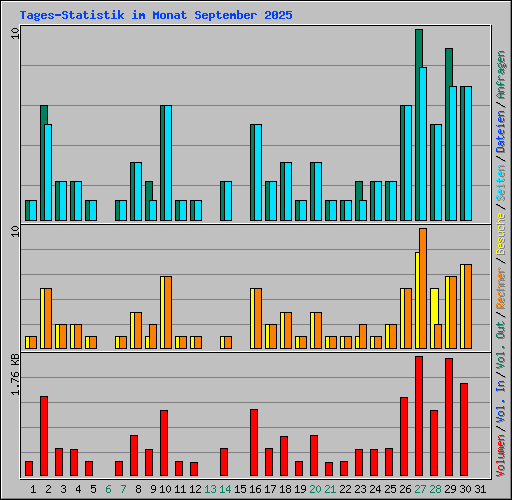 Tages-Statistik im Monat September 2025