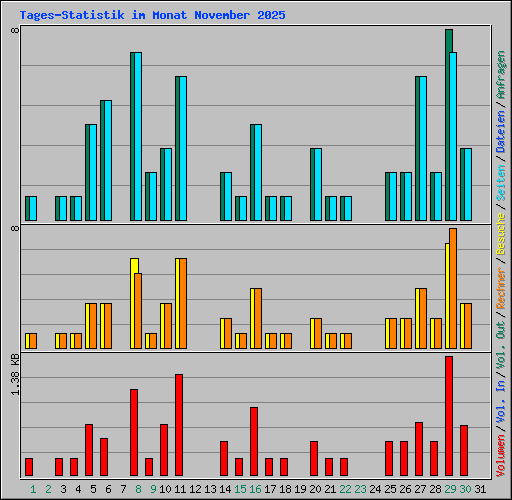 Tages-Statistik im Monat November 2025