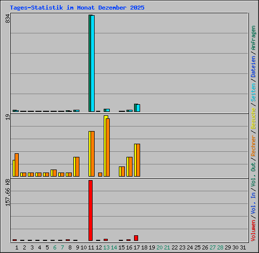 Tages-Statistik im Monat Dezember 2025