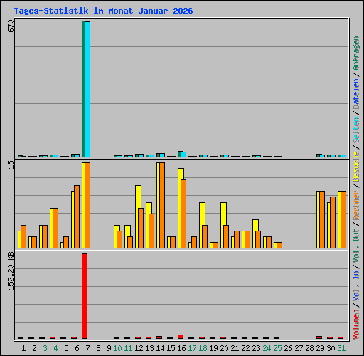 Tages-Statistik im Monat Januar 2026