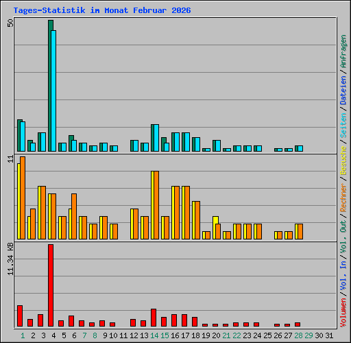 Tages-Statistik im Monat Februar 2026
