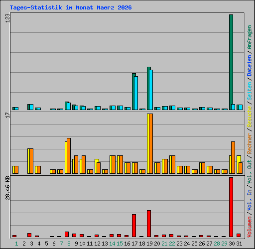 Tages-Statistik im Monat Maerz 2026