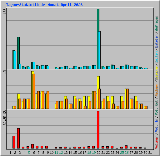 Tages-Statistik im Monat April 2026