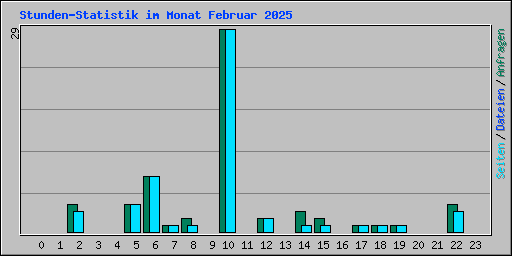 Stunden-Statistik im Monat Februar 2025