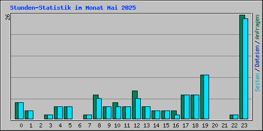 Stunden-Statistik im Monat Mai 2025