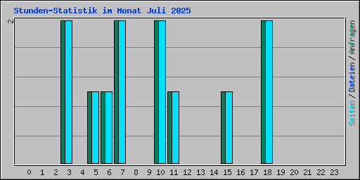 Stunden-Statistik im Monat Juli 2025