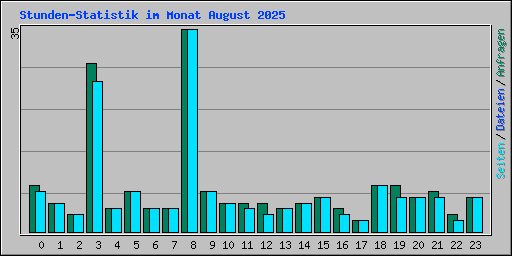 Stunden-Statistik im Monat August 2025