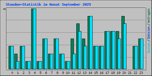 Stunden-Statistik im Monat September 2025