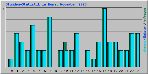 Stunden-Statistik im Monat November 2025