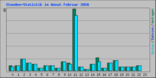 Stunden-Statistik im Monat Februar 2026